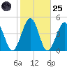 Riggins Ditch tide chart for Tuesday, October 25, 2022
