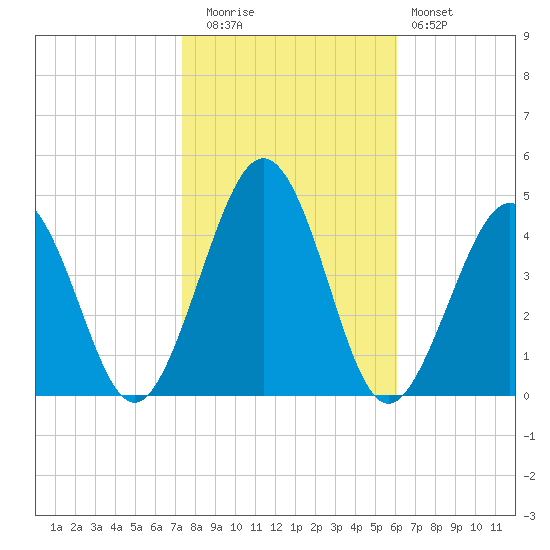 Riggins Ditch tide chart for Wednesday, October 26, 2022