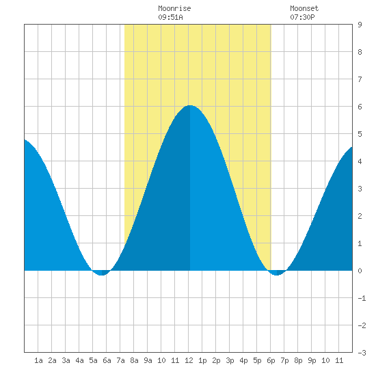 Riggins Ditch tide chart for Thursday, October 27, 2022