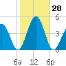 Riggins Ditch tide chart for Friday, October 28, 2022