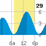 Riggins Ditch tide chart for Saturday, October 29, 2022