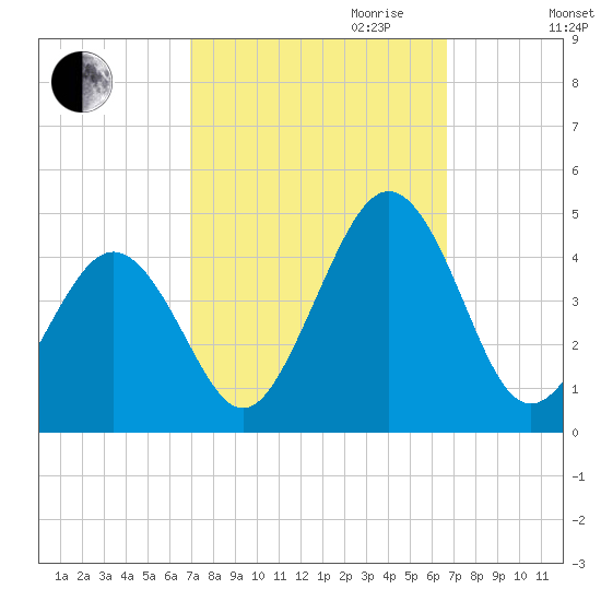 Riggins Ditch tide chart for Sunday, October 2, 2022
