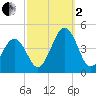Riggins Ditch tide chart for Sunday, October 2, 2022