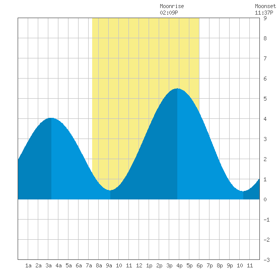 Riggins Ditch tide chart for Monday, October 31, 2022