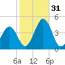 Riggins Ditch tide chart for Monday, October 31, 2022