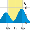 Riggins Ditch tide chart for Monday, October 3, 2022