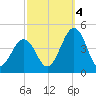 Riggins Ditch tide chart for Tuesday, October 4, 2022
