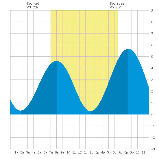 Riggins Ditch tide chart for Thursday, October 6, 2022
