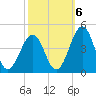 Riggins Ditch tide chart for Thursday, October 6, 2022