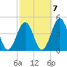 Riggins Ditch tide chart for Friday, October 7, 2022