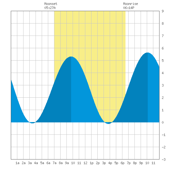 Riggins Ditch tide chart for Saturday, October 8, 2022
