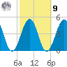 Riggins Ditch tide chart for Sunday, October 9, 2022