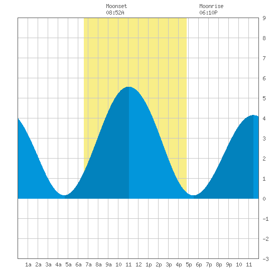 Riggins Ditch tide chart for Thursday, November 10, 2022