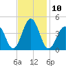 Riggins Ditch tide chart for Thursday, November 10, 2022