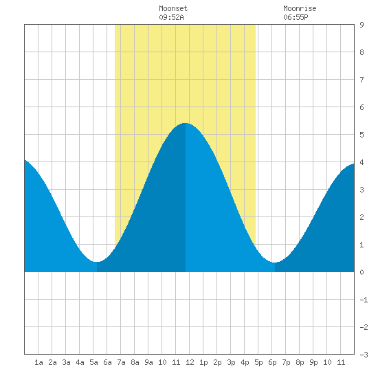 Riggins Ditch tide chart for Friday, November 11, 2022