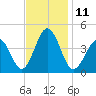 Riggins Ditch tide chart for Friday, November 11, 2022