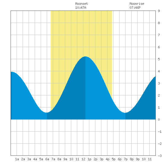 Riggins Ditch tide chart for Saturday, November 12, 2022