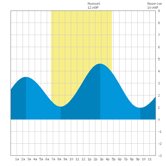 Riggins Ditch tide chart for Tuesday, November 15, 2022