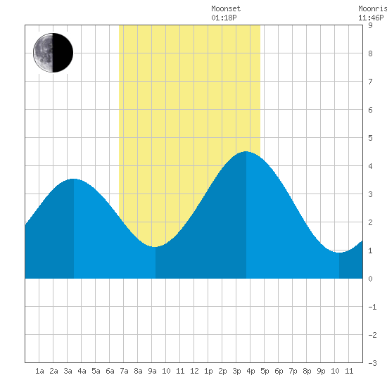 Riggins Ditch tide chart for Wednesday, November 16, 2022