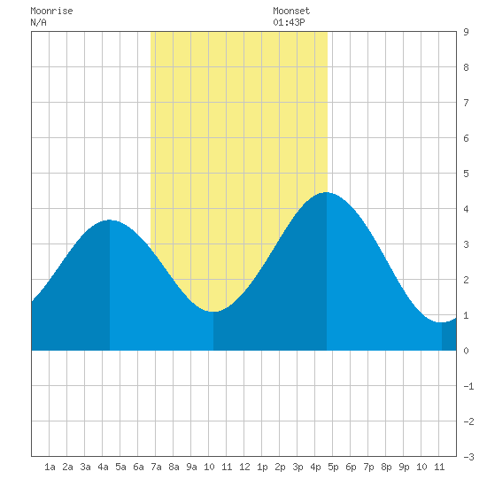 Riggins Ditch tide chart for Thursday, November 17, 2022
