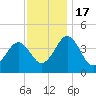 Riggins Ditch tide chart for Thursday, November 17, 2022