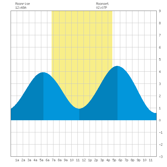 Riggins Ditch tide chart for Friday, November 18, 2022