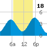 Riggins Ditch tide chart for Friday, November 18, 2022