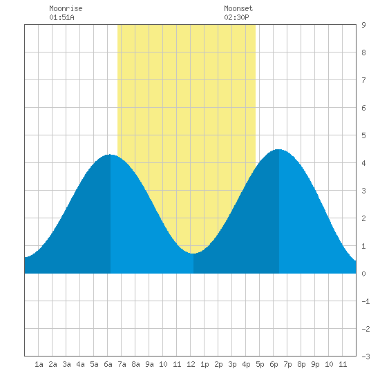 Riggins Ditch tide chart for Saturday, November 19, 2022