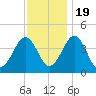 Riggins Ditch tide chart for Saturday, November 19, 2022