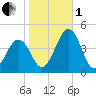 Riggins Ditch tide chart for Tuesday, November 1, 2022