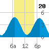 Riggins Ditch tide chart for Sunday, November 20, 2022
