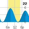 Riggins Ditch tide chart for Tuesday, November 22, 2022