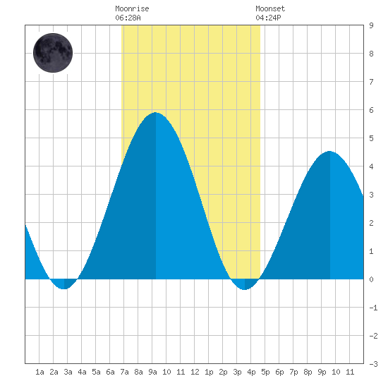 Riggins Ditch tide chart for Wednesday, November 23, 2022