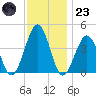 Riggins Ditch tide chart for Wednesday, November 23, 2022