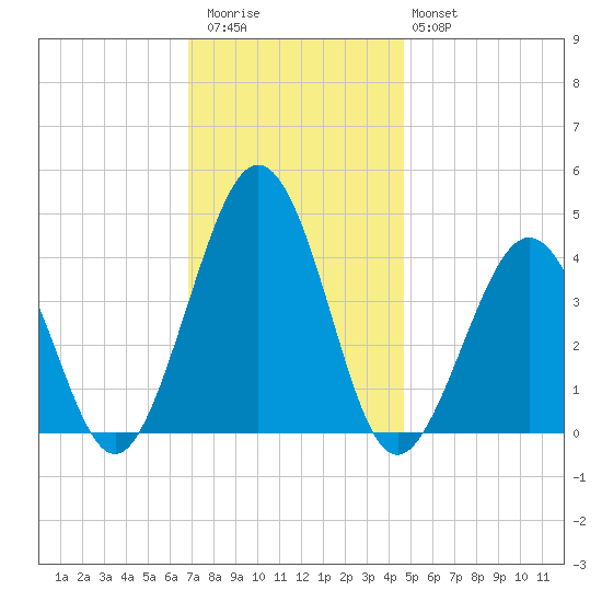 Riggins Ditch tide chart for Thursday, November 24, 2022