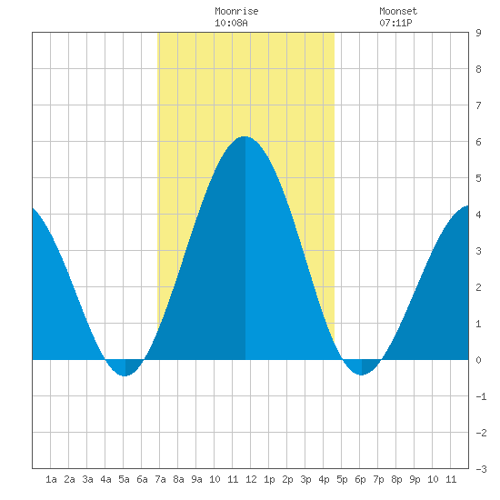 Riggins Ditch tide chart for Saturday, November 26, 2022