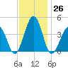 Riggins Ditch tide chart for Saturday, November 26, 2022