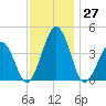 Riggins Ditch tide chart for Sunday, November 27, 2022