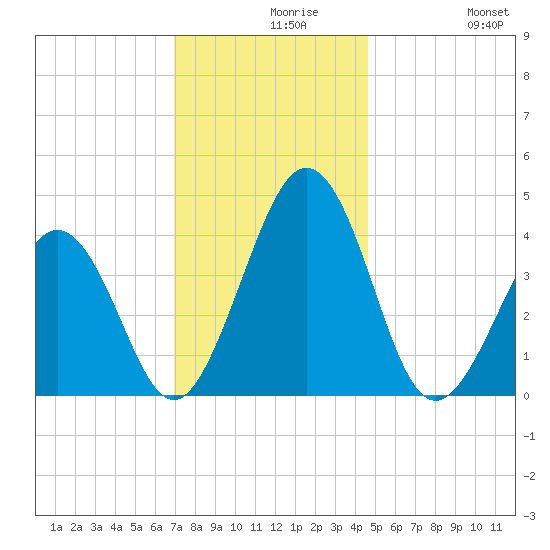 Riggins Ditch tide chart for Monday, November 28, 2022