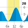 Riggins Ditch tide chart for Monday, November 28, 2022