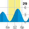Riggins Ditch tide chart for Tuesday, November 29, 2022