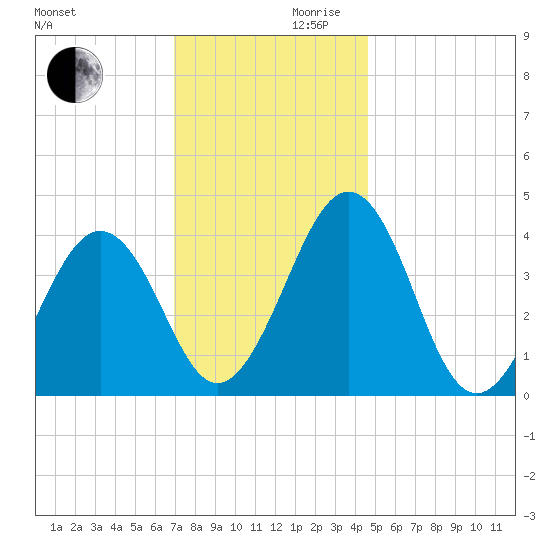 Riggins Ditch tide chart for Wednesday, November 30, 2022