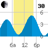Riggins Ditch tide chart for Wednesday, November 30, 2022