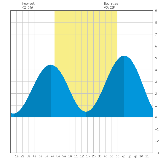 Riggins Ditch tide chart for Thursday, November 3, 2022