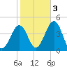 Riggins Ditch tide chart for Thursday, November 3, 2022