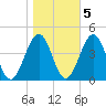 Riggins Ditch tide chart for Saturday, November 5, 2022