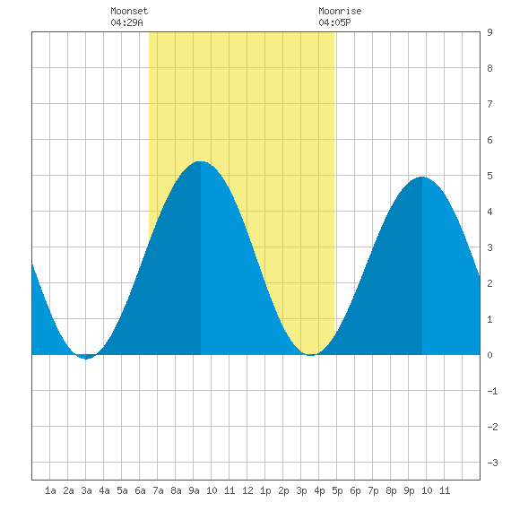 Riggins Ditch tide chart for Sunday, November 6, 2022