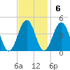 Riggins Ditch tide chart for Sunday, November 6, 2022