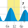 Riggins Ditch tide chart for Monday, November 7, 2022