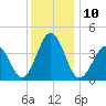 Riggins Ditch tide chart for Saturday, December 10, 2022